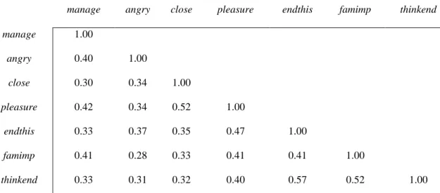 Table 2.1. Correlation Matrix for Caregiver Commitment Variables 