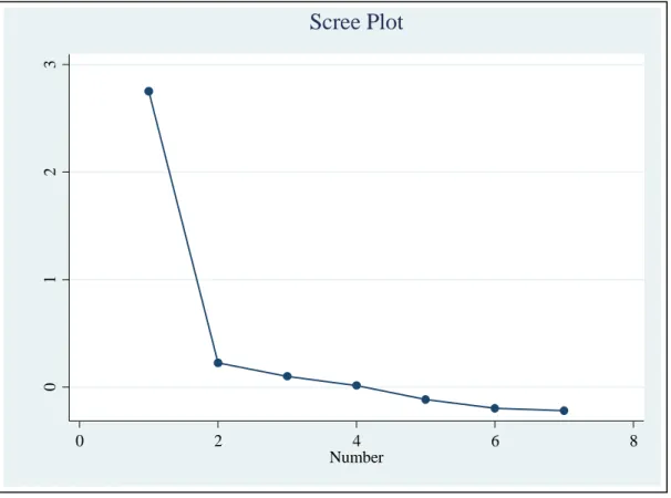 Figure 2.2. Scree Plot 