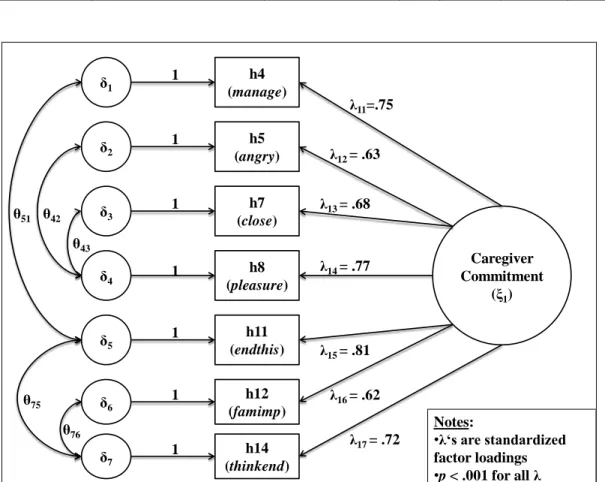 Figure 2.3. Modified CFA Model (Round 2 Data, n = 434)  