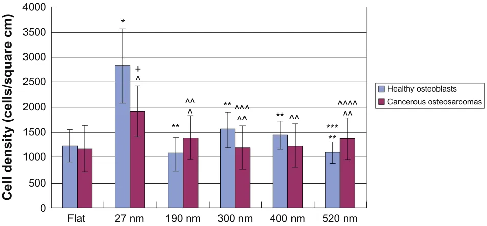 Table 2 ratio of healthy OB density to Os cell density cultured on the same PLGA surface features