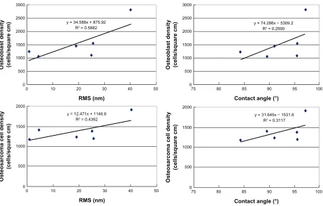 Figure 4 Correlation plots of healthy osteoblast density/RMS roughness values obtained from AFM, healthy osteoblast density/contact angle, osteosarcoma cell density/RMS roughness values obtained from AFM, and osteosarcoma cell density/contact angle.Abbreviations: AFM, atomic force microscopy; rMs, root-mean-square.