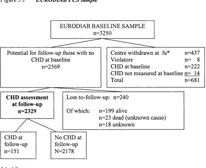 Figure 5.1 EURODIAB PCS sample