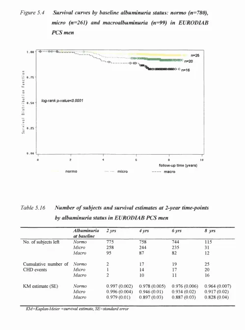 Figure 5.4 Survival curves by baseline albuminuria status: normo (n=780),