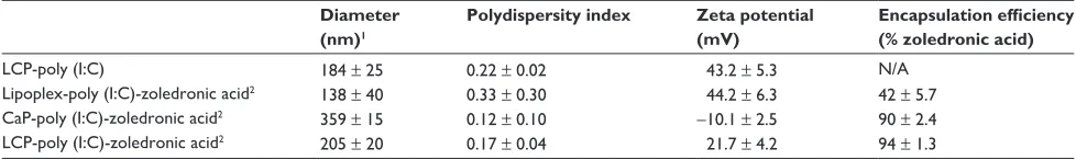 Table 1 Diameter, polydispersity index, zeta potential, and encapsulation efficiency of different nanoparticles