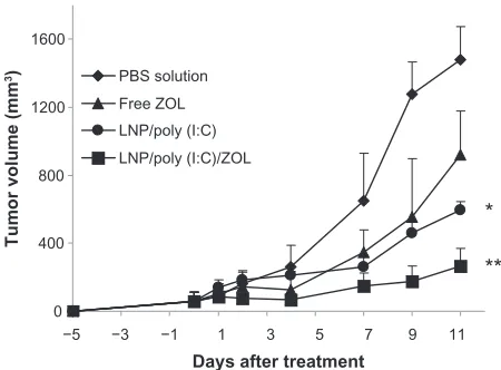 Figure 7 Tumor growth inhibition by poly (I:C) and zoledronic acid codelivered by LCP in melanoma-bearing mice.Notes: *P , 0.05 compared with PBS; **P , 0.01 compared with PBS.Abbreviations: LCP, lipid-coated calcium phosphate nanoparticles; poly (I:C), polyinos-inic acid-polycytidylic acid; ZOL, zoledronic acid; PBS, phosphate-buffered solution.