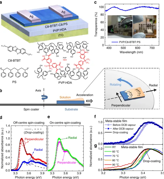 Figure 1 | Highly aligned meta-stable C8-BTBT:PS ﬁlm fabricated by OCSC method. (a) Schematic device conﬁguration of OTFT with C8-BTBT:PS blends as channel layer, PVP:HDA as dielectric layer and ITO as the gate electrode; the chemical structures of C8-BTBT
