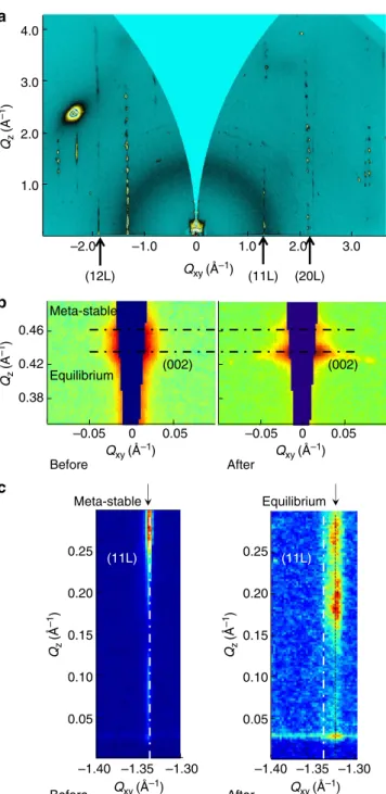 Figure 2 | GIXD investigations of highly aligned, meta-stable C8-BTBT ﬁlms. (a) GIXD images of an OCSC C8-BTBT samples