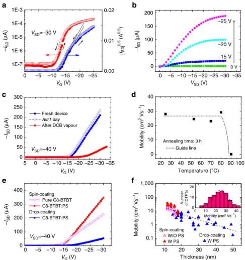 Figure 4 | High-performance OTFT devices with OCSC C8-BTBT:PS ﬁlms. (a) Transfer and (b) Output characteristics of an OTFT prepared by OCSC with C8-BTBT:PS ﬁlm as a channel layer