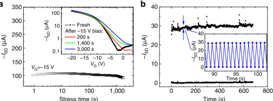 Figure 6 | Bias stress stability of the high mobility C8-BTBT:PS devices. (a) Stability of the channel current under a continuous bias stress of  15 V for over 1,000 s, inset show the I SD -V G curve taken before and after bias stress