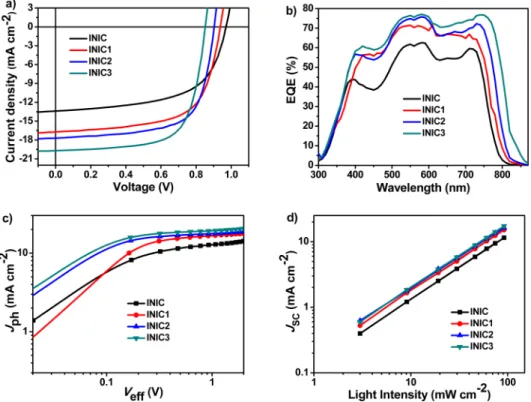 Figure 2. (a) J−V characteristics and (b) EQE spectra of the best OSCs under illumination of an AM 1.5 G at 100 mW cm −2 ; (c) J ph versus V eff characteristics; and (d) J SC versus light intensity of the optimized devices.
