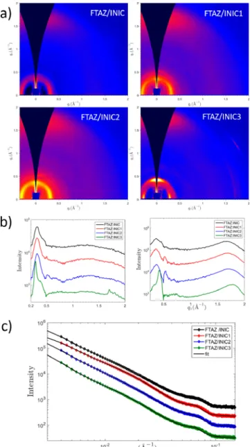 Figure 3. (a) 2D GIWAXS patterns. (b) Corresponding GIWAXS intensity proﬁles along the in-plane (left) and out-of-plane (right) directions