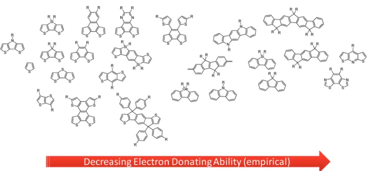Figure 13. An empirical chart showing the relative electron-donating ability of various donor units.