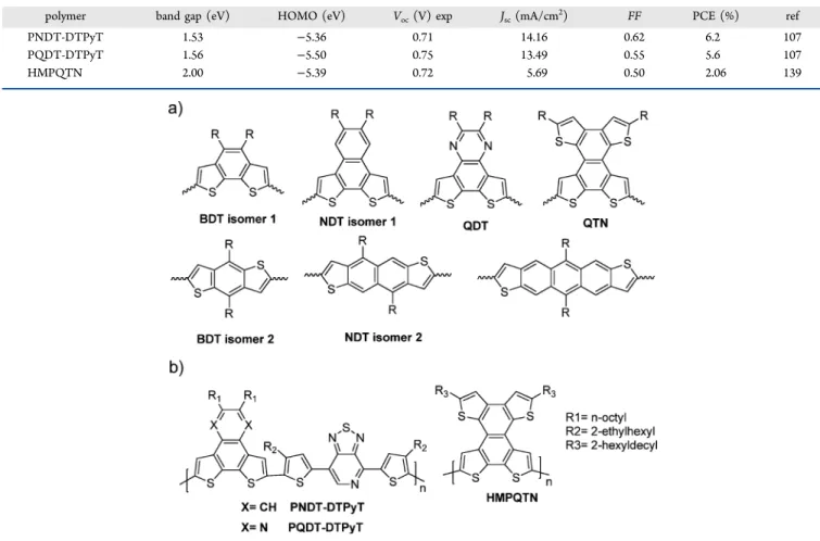 Figure 10. (a) Chemical structures of polyaromatic donor units. (b) Chemical structures of related copolymers.