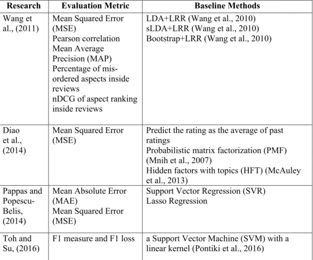 Table 2: Evaluation metric and baseline methods for Multi-Aspect Sentiment Analysis  