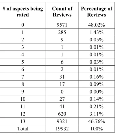 Table 7: Number of aspects rated per review 