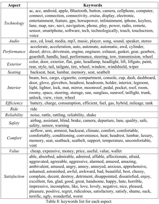 Table 8: keywords list for each aspect 