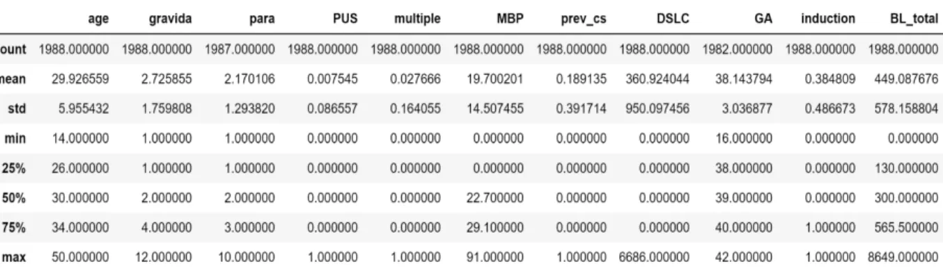 Figure 2: Summary of each numeric attribute  