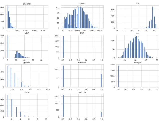 Figure 3: The histogram of each numeric attribute 
