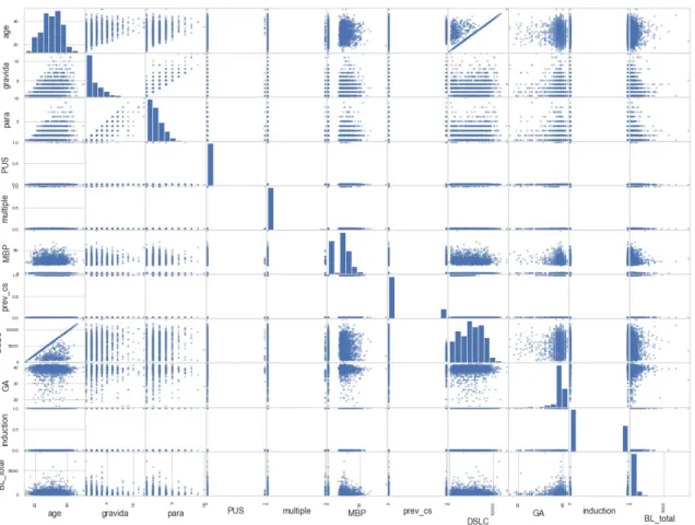 Figure 4: Scatter matrix of correlation among attributes 