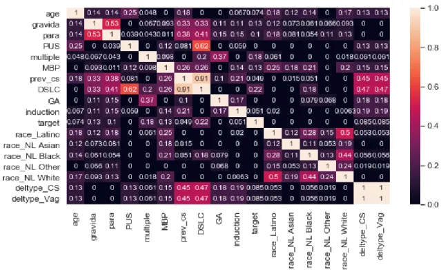 Figure 6: Correlation between each attribute based on chi-square/chi-contingency 
