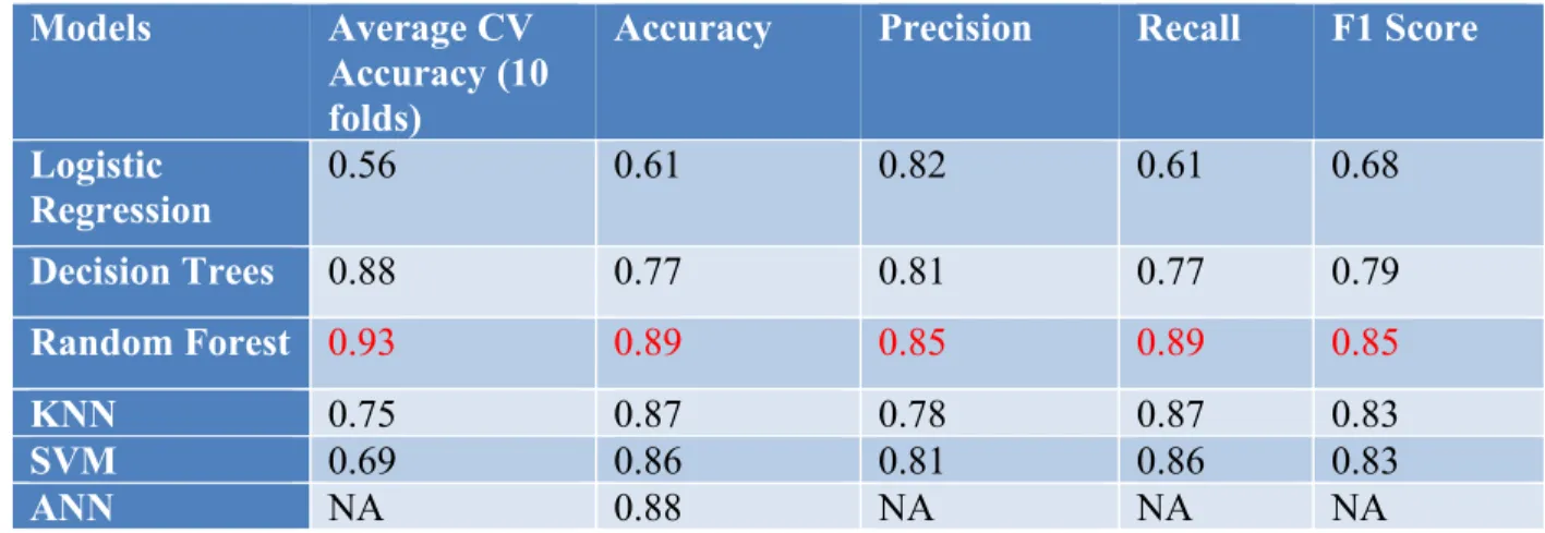 Table 1: Metrics of each model 
