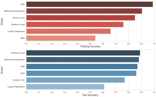Figure 11: Comparison of the accuracy of each model 
