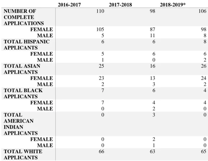 Table 1a. Descriptive Statistics of Applicants 