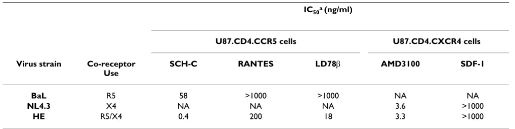 Table 1: Inhibitory effects of SCH-C and AMD3100 on HIV-1 replication in U87.CD4.CXCR4 and U87.CD4.CCR5 cells.
