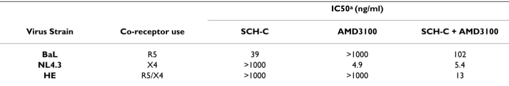 Table 2: Inhibitory effects of SCH-C and AMD3100 on HIV-1 replication in U87.CD4.CXCR4.CCR5 cells.