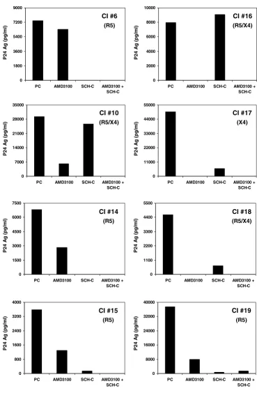 Figure 3Inhibitory effects of SCH-C and AMD3100 on replication of 8 different HIV-1 clinical isolates in U87.CD4.CCR5.CXCR4 cellsInhibitory effects of SCH-C and AMD3100 on replication of 8 different HIV-1 clinical isolates in U87.CD4.CCR5.CXCR4 cells