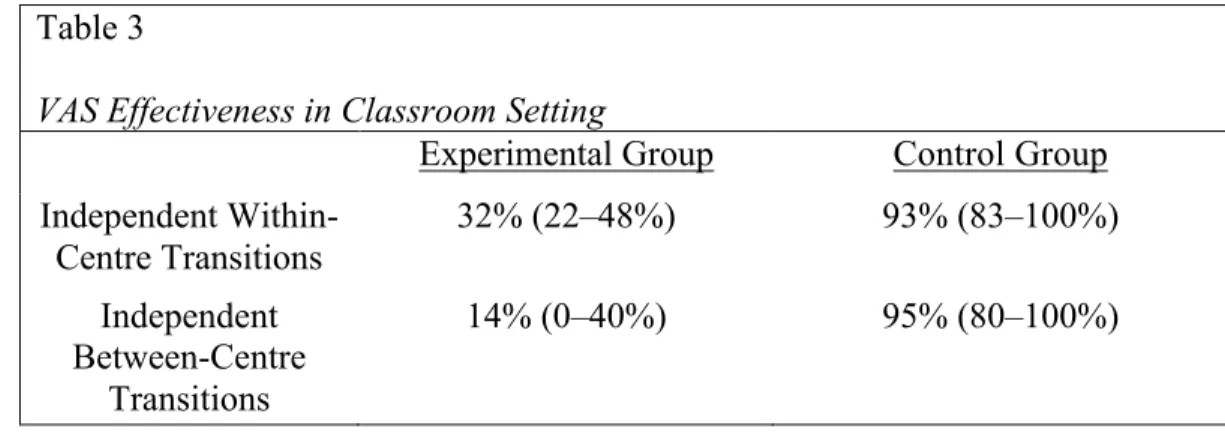Table 3 has been complied to represent the data as found by Pierce et al. (2013, p. 265)