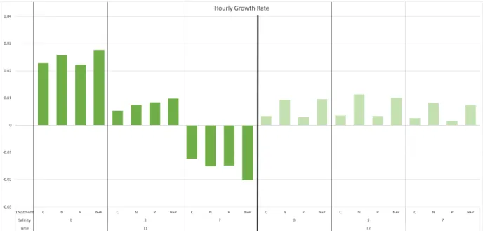 Figure 8. Hourly phytoplankton growth rates based on change in chl-a concentration over time at T1 and T2