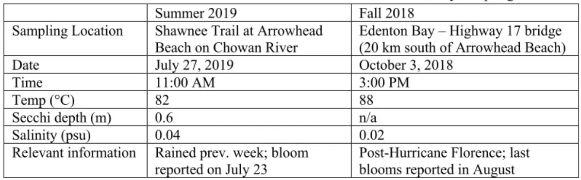 Table 1. Field measurements from Summer 2019 and Fall 2018 bioassay sampling dates. 