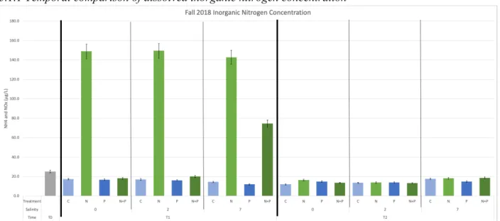Figure 6. Fall 2018 Inorganic nitrogen concentration in each treatment at T0, T1, and T2.