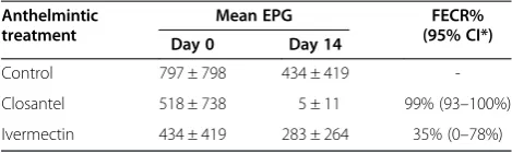 Table 1 Faecal egg count reduction test on an alpacafarm in Victoria, Australia