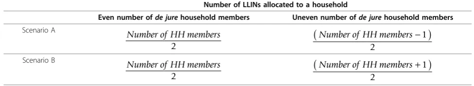 Table 1 Simulated allocation rules for Scenario A and Scenario B