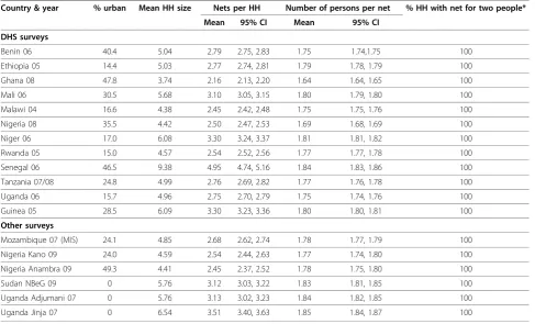 Table 2 Results from simulated allocation of LLINs using Scenario A allocation rule