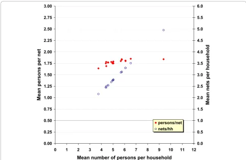Figure 1 Correlation of the ratio of persons to net obtained with odd number correction and mean household size (red filleddiamonds) compared to that between mean nets per household (same allocation rule) and mean household size (blue open circles)