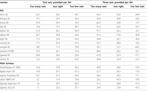 Table 4 Effects of a fixed household allocation of two or three nets with respect to the universal coverage criteria“1 net for 2 people”