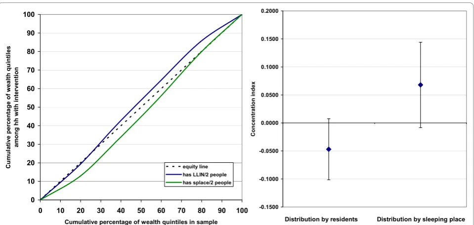 Table 6 Possible further correction of the “LLINallocation factor” to compensate for logistics(distribution chain) and variations on estimationparameters such as population growth