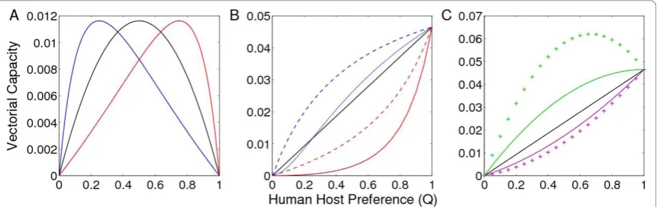 Figure 1 (A) Vectorial Capacity as a function of human host preference when humans are dead-end hosts (iparasite that transmits macaque to mosquito to human more effectively (line, Ccorresponds with equal human and macaque density (to a parasite that trans
