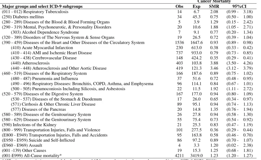 Table 4.1.2: Non-malignant causes of death among Příbram uranium miners  