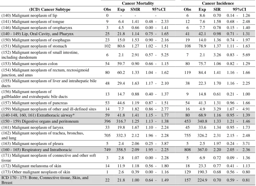 Table 4.1.3: Cancer mortality and incidence for select ICD-9 groups 