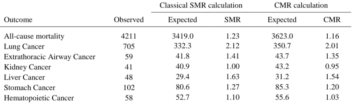 Table 4.1.5: Classical standardized mortality ratio calculations and causal mortality ratio  calculations  