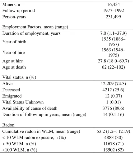 Table 4.2.1. Characteristics of the Příbram uranium miner cohort 