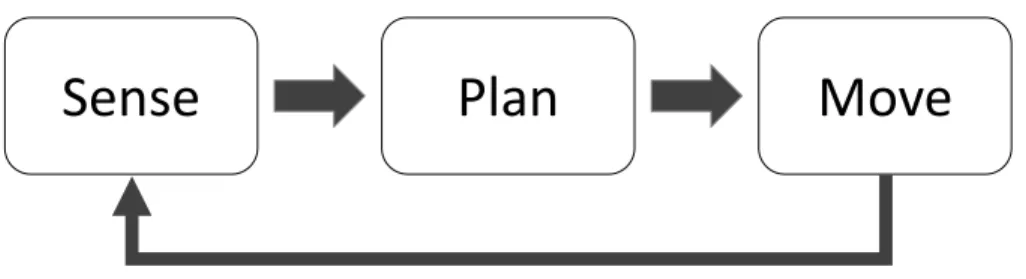 Figure 1.1: The task planning repeatedly performs sensing, motion planning and execution steps in a closed loop.