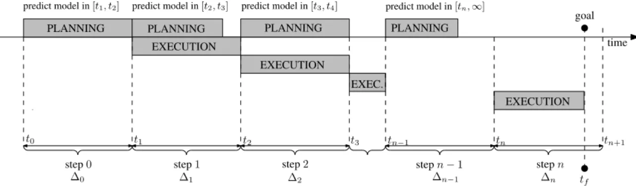 Figure 2.3: Interleaving of planning and execution. The planner starts at time t 0 . During the first planning time budget [t 0 , t 1 ], it plans a safe trajectory for the first execution interval [t 1 , t 2 ], which is also the next planning interval