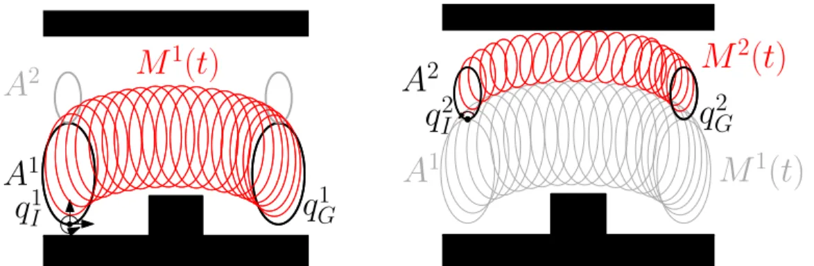 Figure 3.2: Incremental trajectory planning. The robot model consists of {A 1 (3 DOFs), A 2 (1 DOF)}