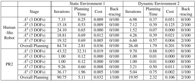 Fig. 3.4(a) and 3.4(b) show our first benchmark for a static environment. The environment has several static obstacles that prevent the initial trajectory from being collision-free; the robot