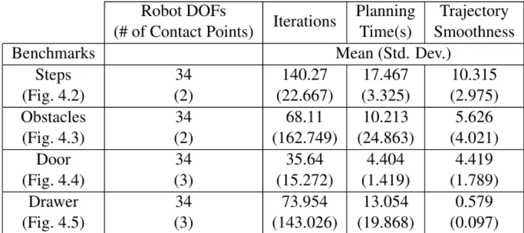 Table 4.1: Planning results for different benchmarks on a single CPU core. We highlight the robot DOFs and the number of potential contact points with the environment